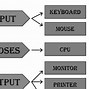 Cara Kerja Sistem Input Output